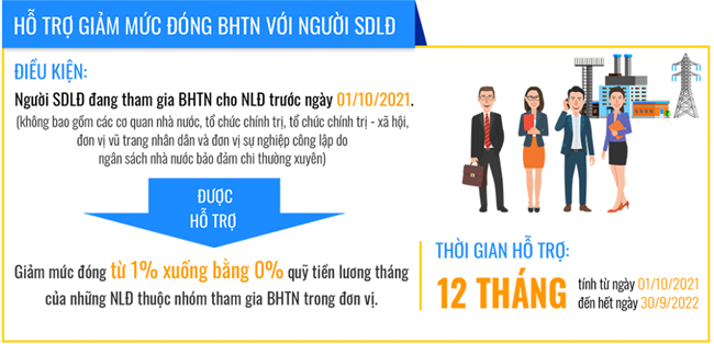 Quỹ bảo hiểm thất nghiệp dành 30 nghìn tỷ đồng hỗ trợ người lao động – Chính sách thiết thực, và những điều cần lưu ý (12/12/2021)